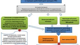 Чем подтверждается регистрация ИП в Редмонд