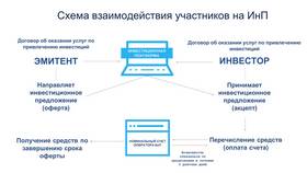 Что такое инвестиционный вклад для физических лиц в Редмонд