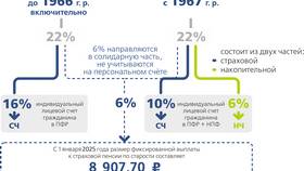 Что такое ОПС в Пенсионном фонде в Редмонд