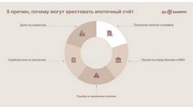 Что значит арест счетов судебными приставами в Редмонд