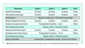 Как рассчитать доходность акции в Редмонд