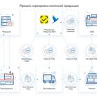 Что относится к маркируемому товару