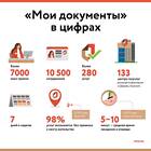 Что такое МФЦ и где он находится
